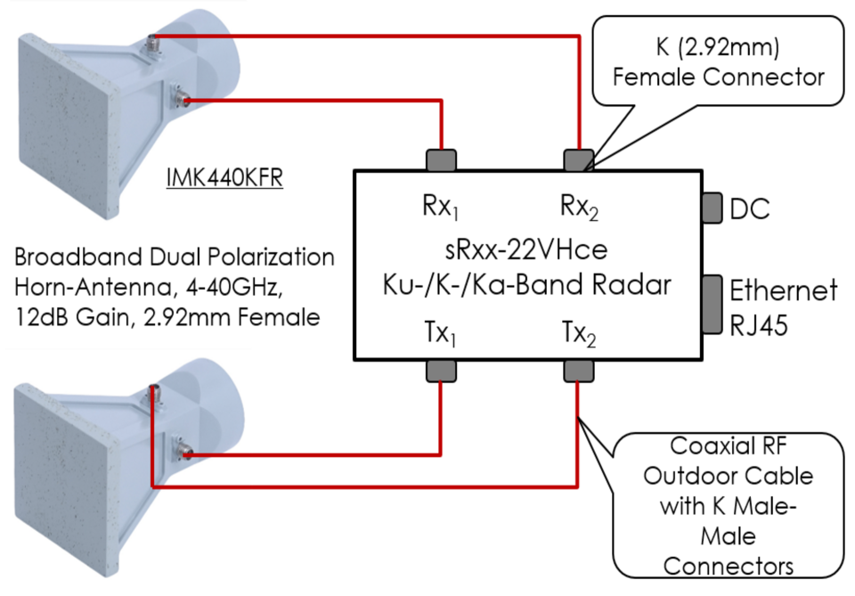 Dual Polarization Radar with external (Horn-) Antennas