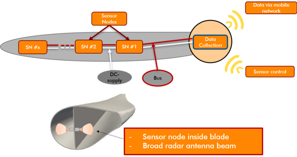 Illustration of Rotor Blade with Sensor Nodes and Radar Integration